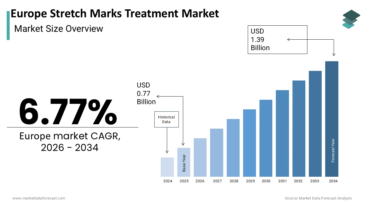 The europe stretch marks treatment market worth USD 1.39 billion by 2034