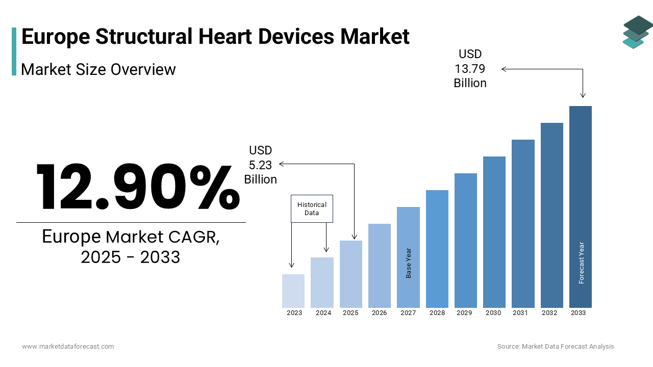 The europe structural heart devices market size was valued at USD 4.63 billion in 2024