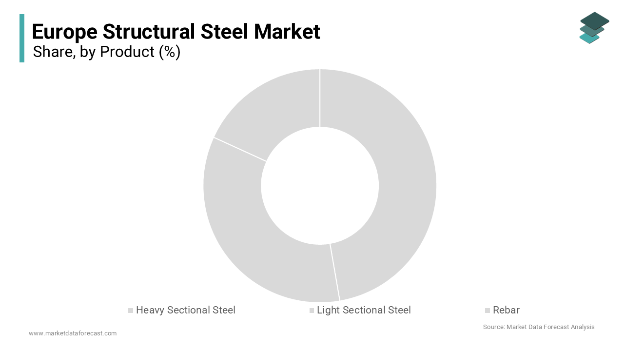 In 2024, the heavy sectional steel segment led the Europe structural steel market.