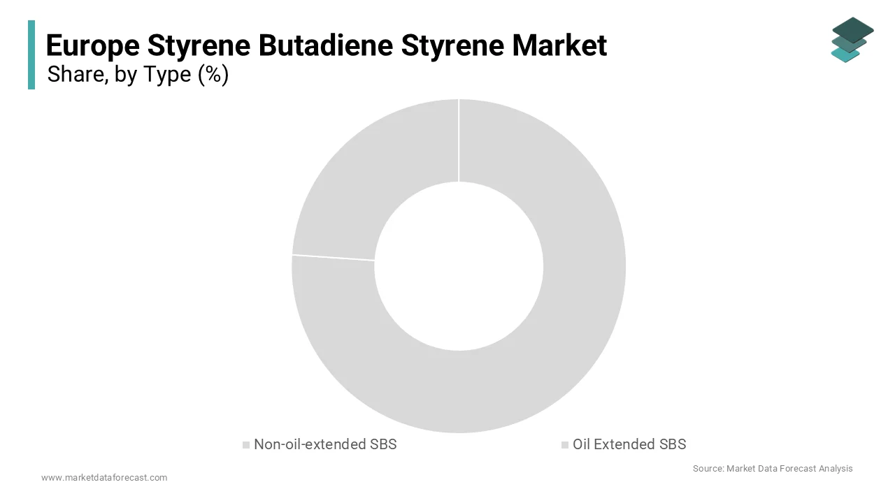 The oil extended SBS segment held the largest share of 63.5% of the Europe styrene butadiene styrene market in 2024.