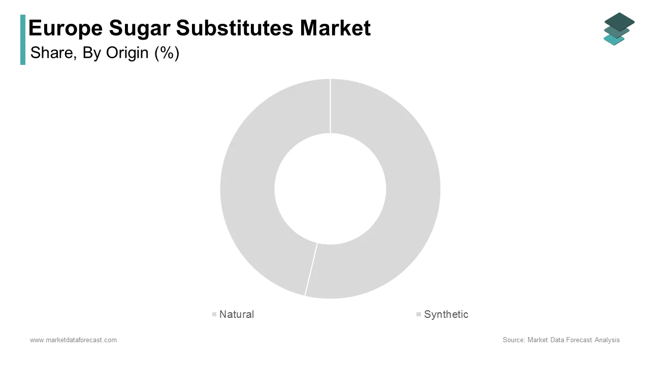 The synthetic segment dominated the market by commanding the major share of the European sugar substitutes market by origin