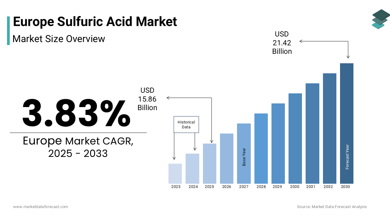 The europe sulfuric acid market size was valued at USD 15.27 billion in 2024 and is anticipated to reach USD 15.86 billion in 2025