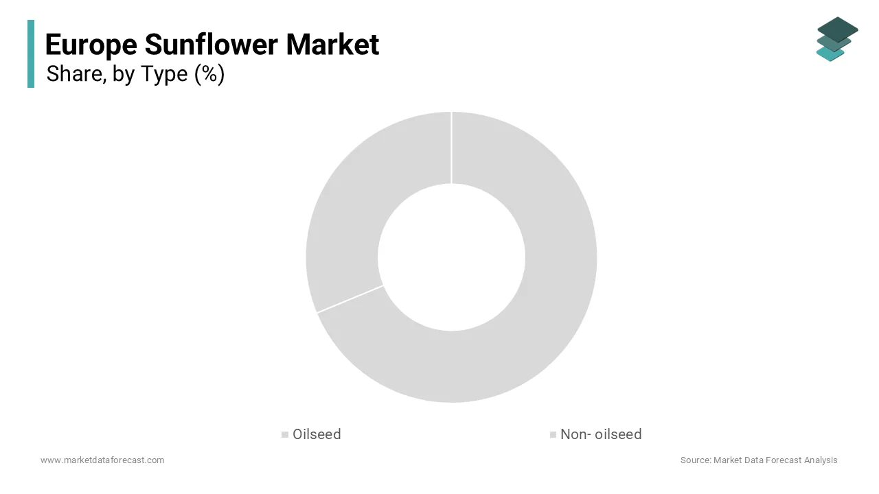The oilseed sunflower segment dominated the Europe sunflower market by accounting for a substantial share