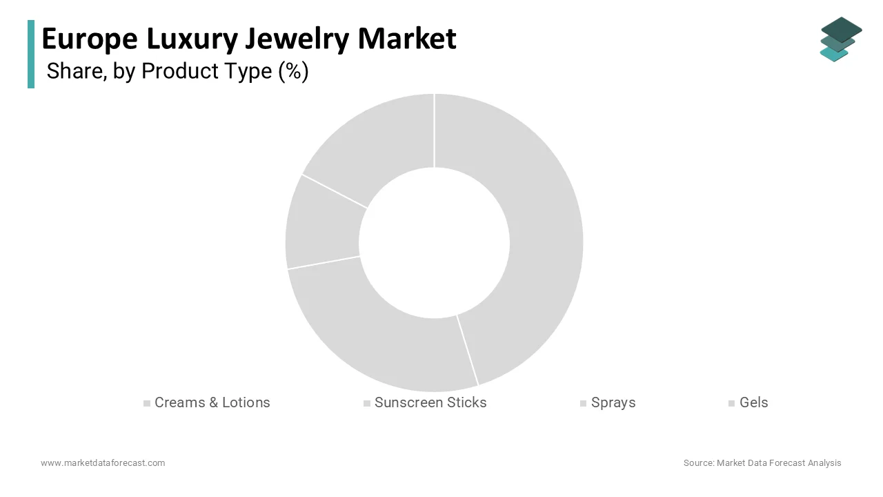 Creams and lotions held 61.5% of Europe’s sunscreen market in 2024.