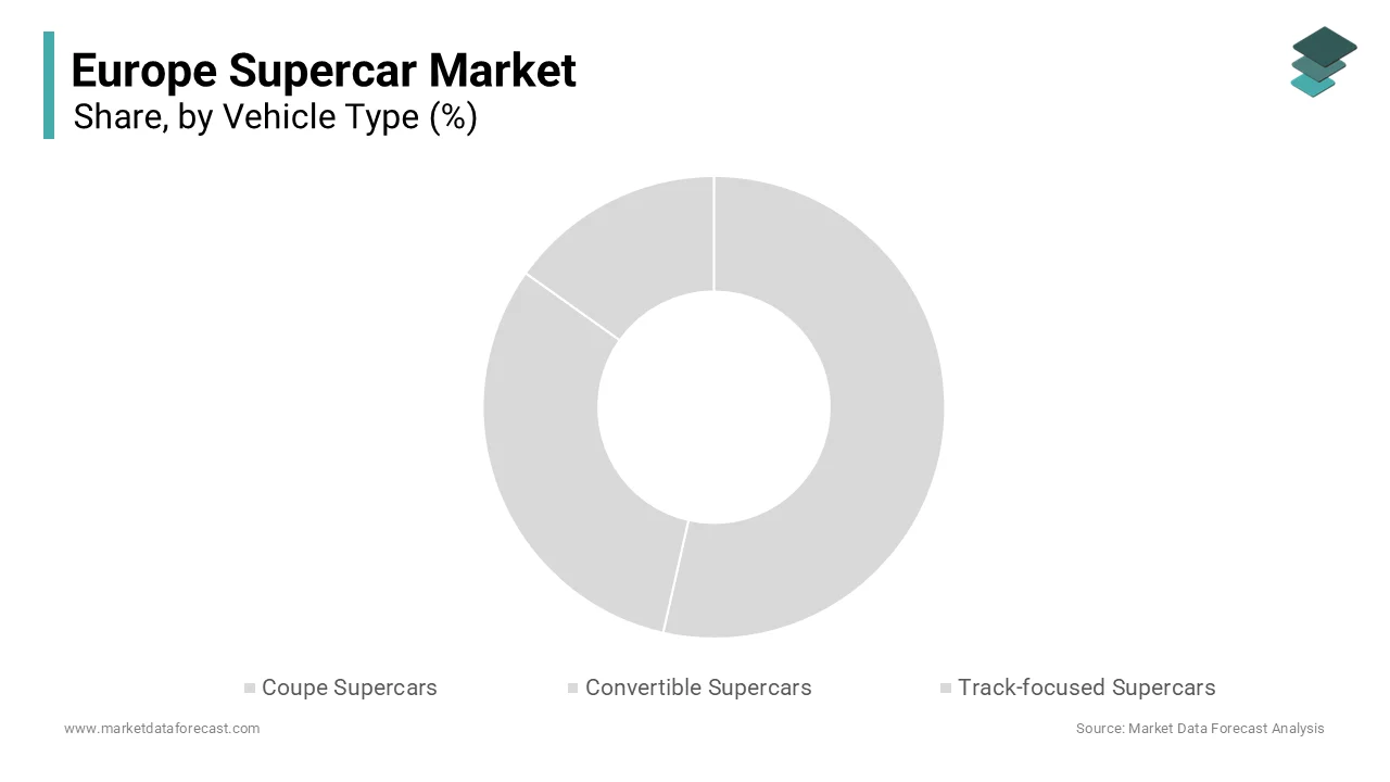 The coupe supercars segment held the majority share of 65.9% of the Europe supercar market