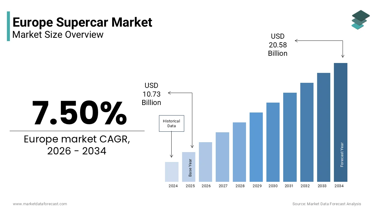 The Europe supercar market size is projected to reach USD 20.58 billion by 2034, growing at a CAGR of 7.50%.