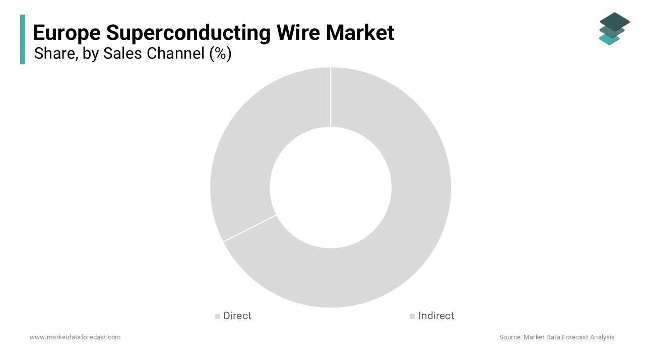 The direct sales segment held the largest share of the European superconducting wire market in 2024.