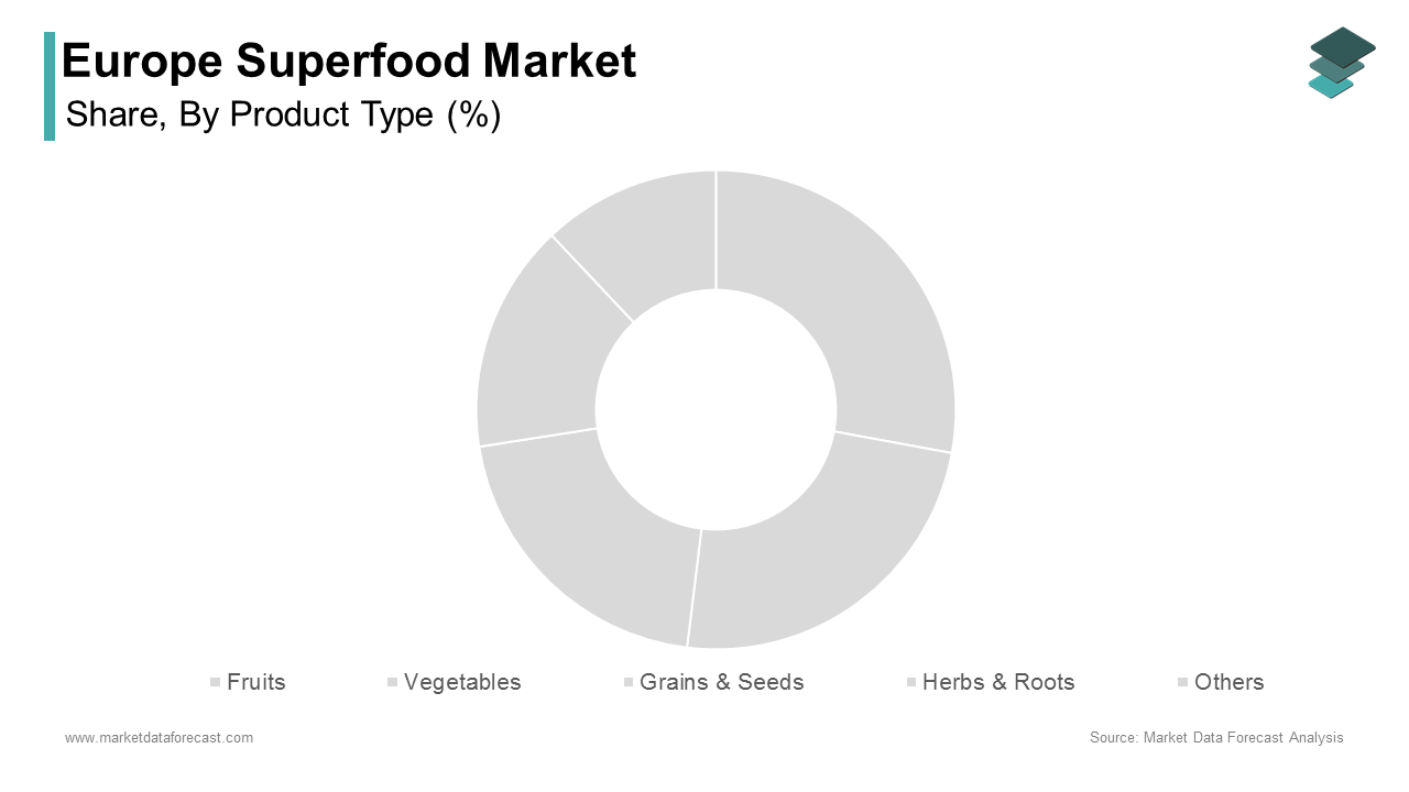 The grains and seeds segment captured a prominent share of 32.6% share of the Europe superfood market in 2024