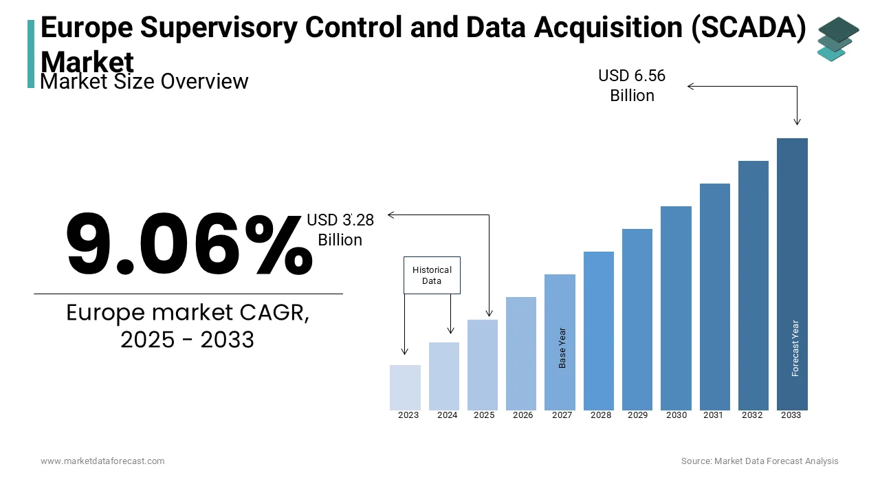 The Europe supervisory control and data acquisition (SCADA) market is projected to reach USD 6.56 billion by 2033.