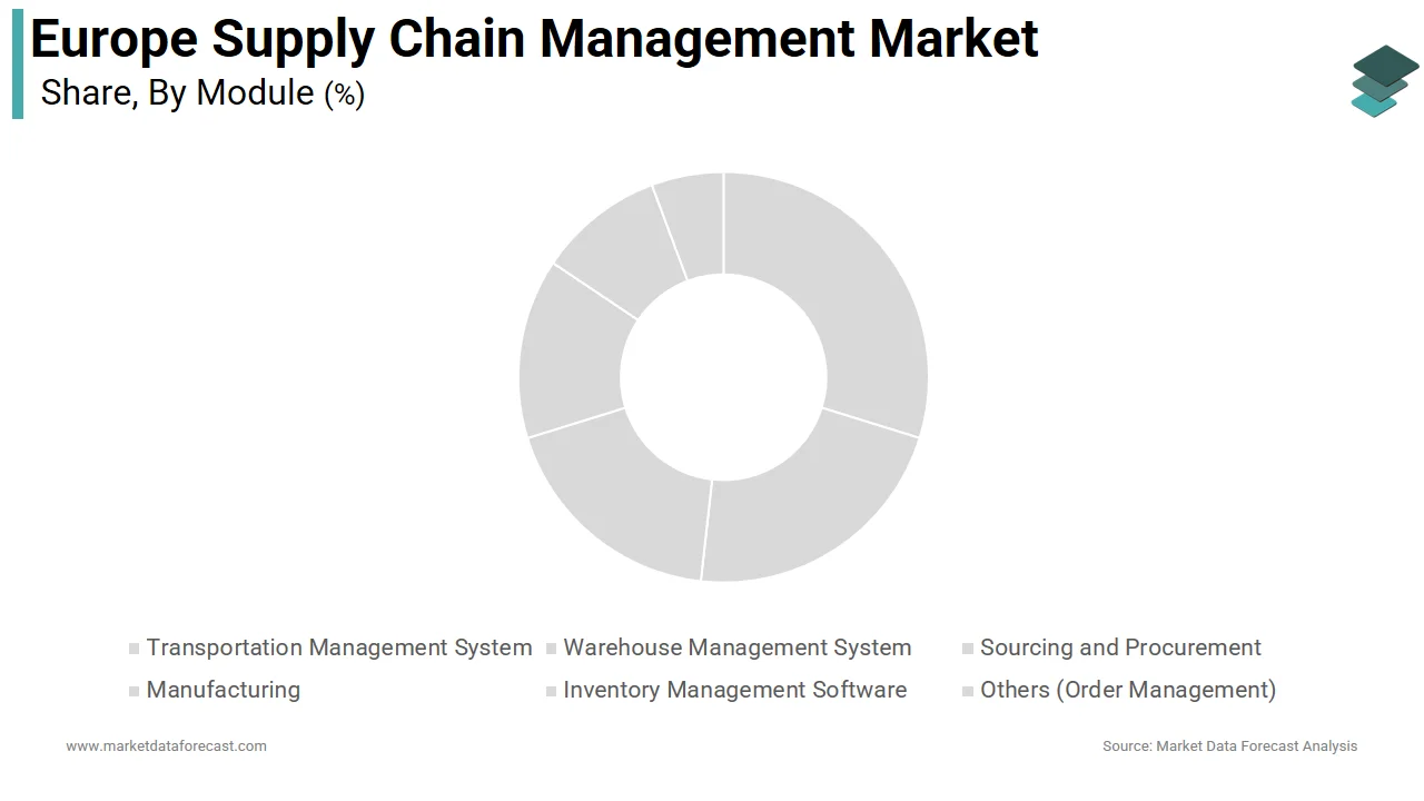 The warehoutilize management system segment dominated the Europe supply chain management market in 2025.
