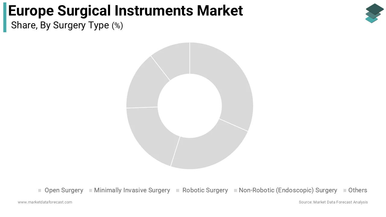 The minimally invasive surgery segment accounted in holding 52.6% of the Europe surgical instruments market share