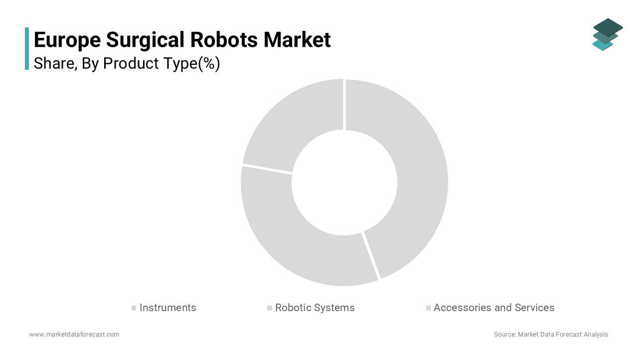 The instruments segment held 42.3% of the Europe Surgical Robots Market share in 2024