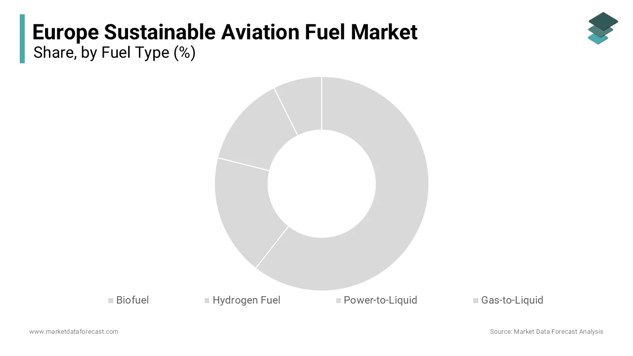The biofuel segment was the largest by capturing 58.3% of the Europe sustainable aviation fuel market 