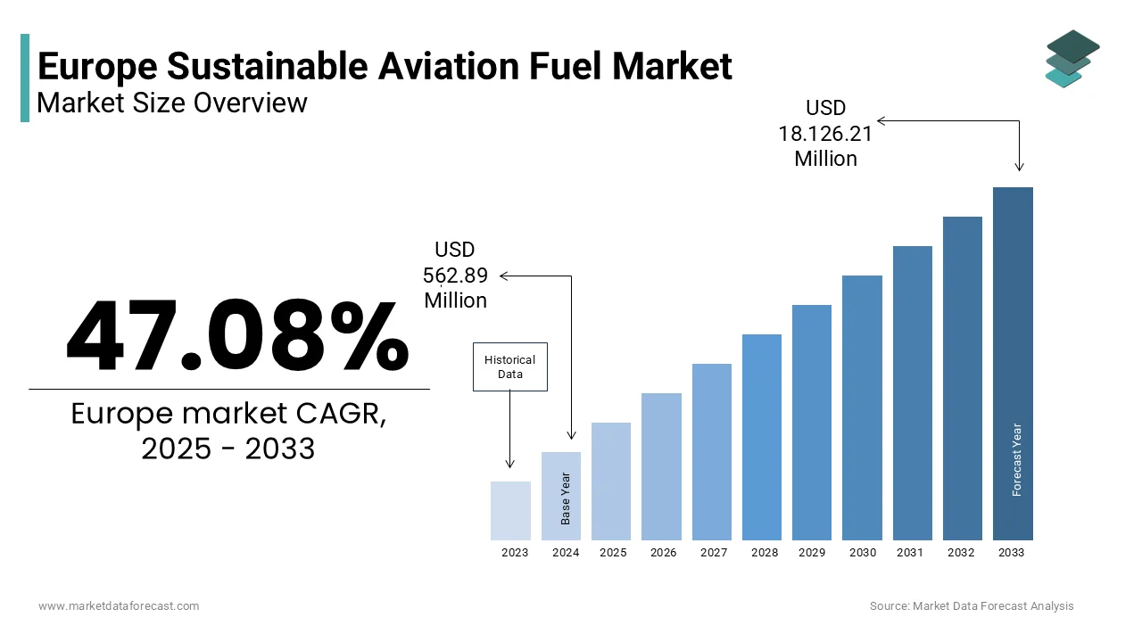 The Europe sustainable aviation fuel market size is projected to reach USD 18,126.31 Mn by 2033.
