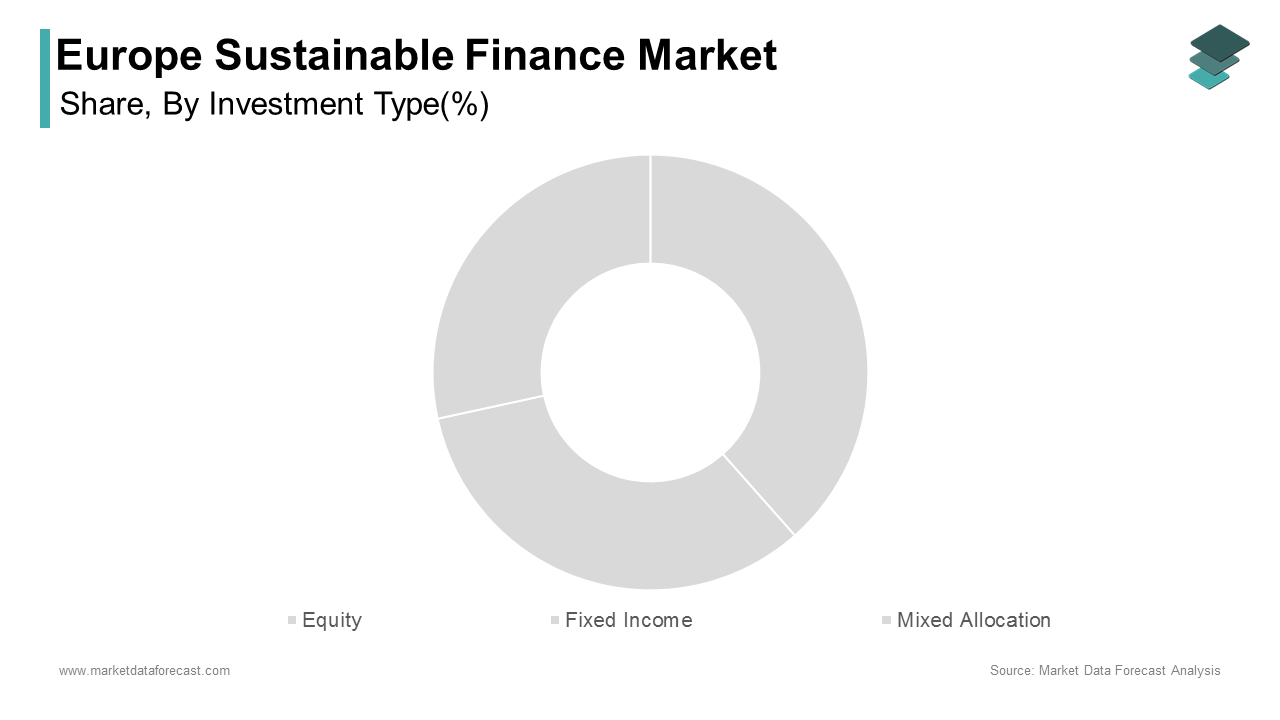 The fixed income instruments segment dominated the Europe sustainable finance market by accounting for a 58.6% share in 2024