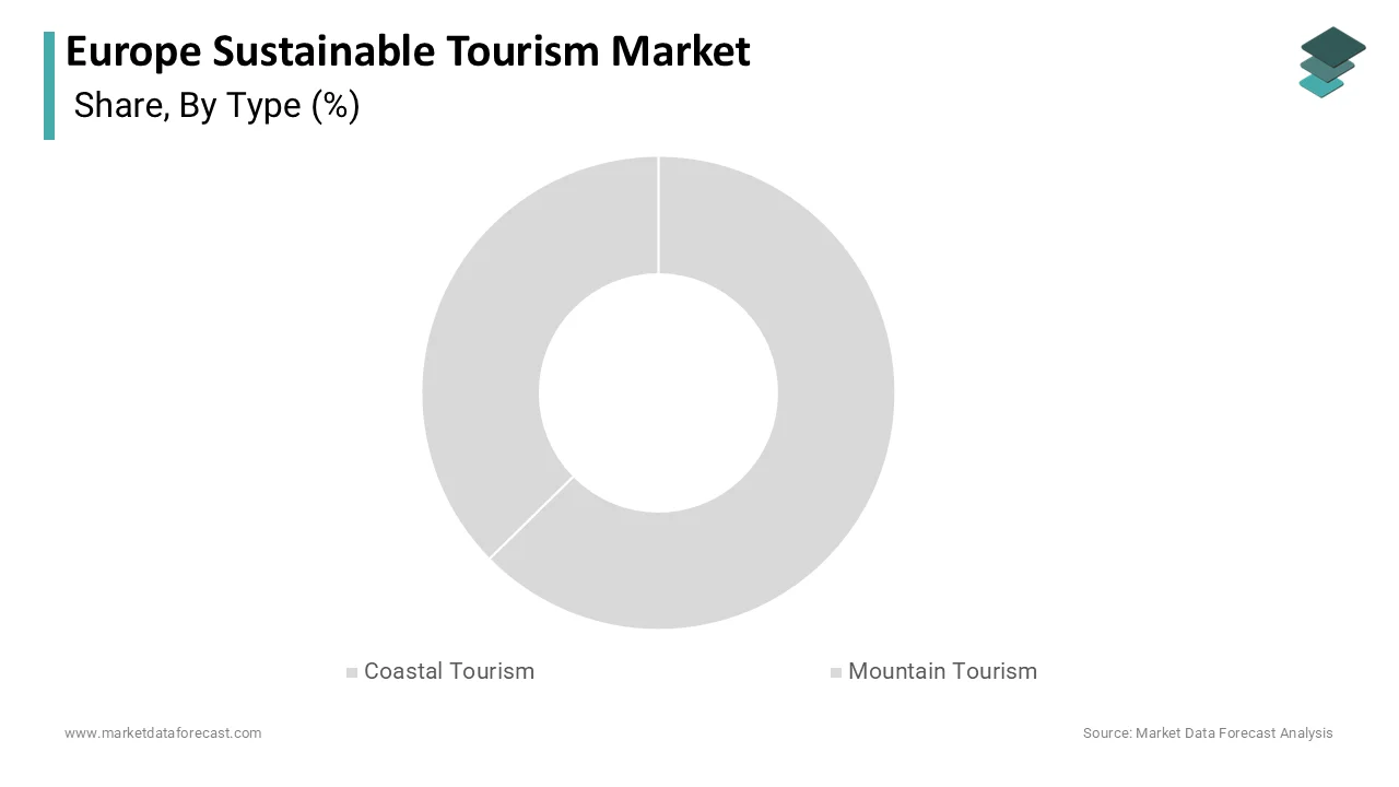 The Coastal Tourism segment led and captured a 45.8% share in 2025