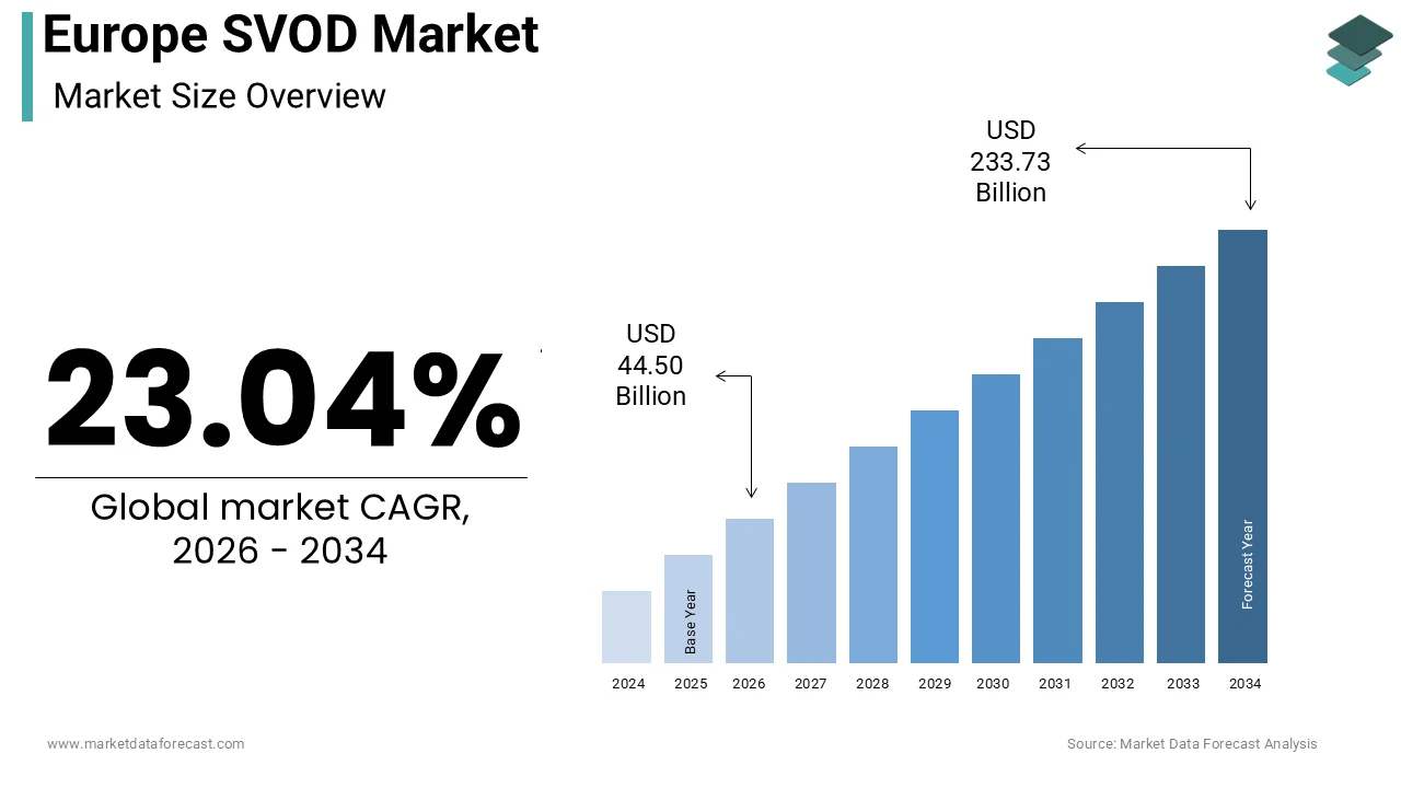 Europe SVOD market size was calculated to be USD 36.16 billion in 2025 and is anticipated to be worth USD 233.73 billion by 2034