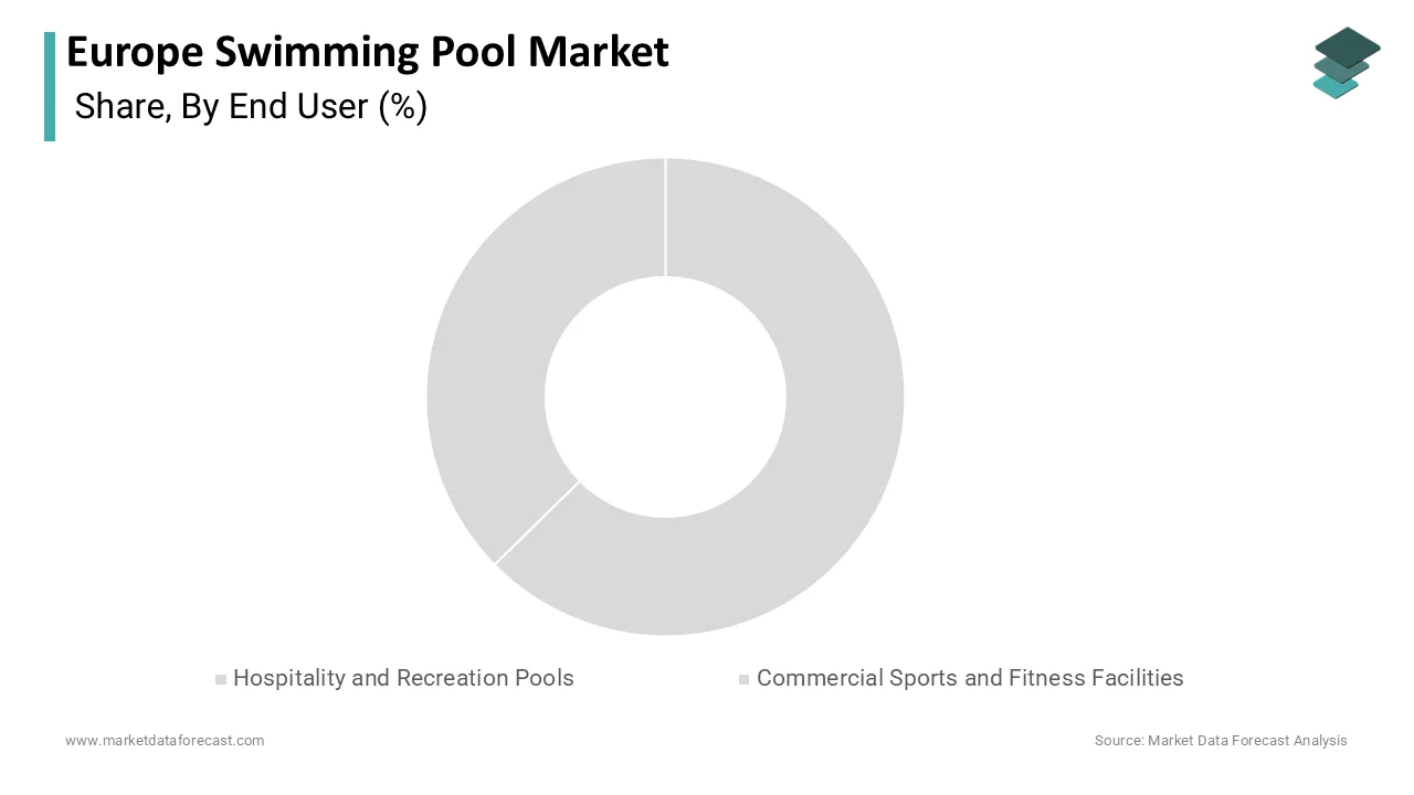 The hospitality and recreation pools segment accounted in holding 45.3% in 2025