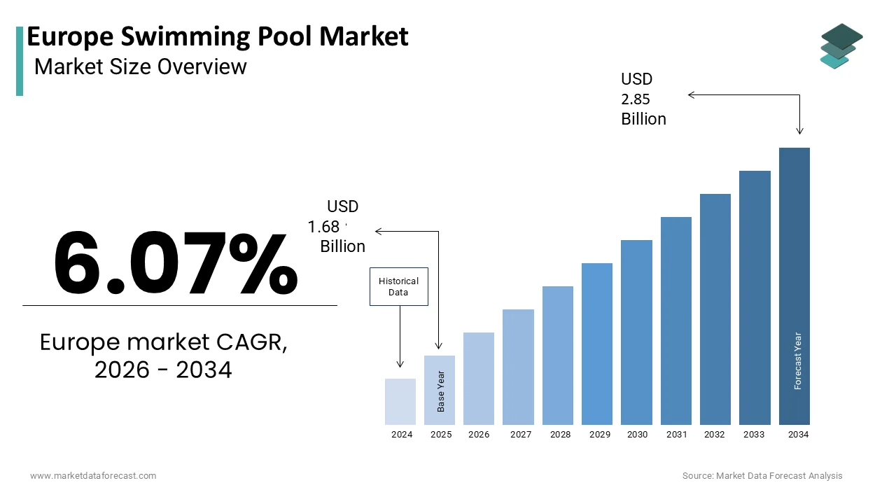 The Europe Swimming Pool Market is projected to reach USD 2.85 billion by 2034