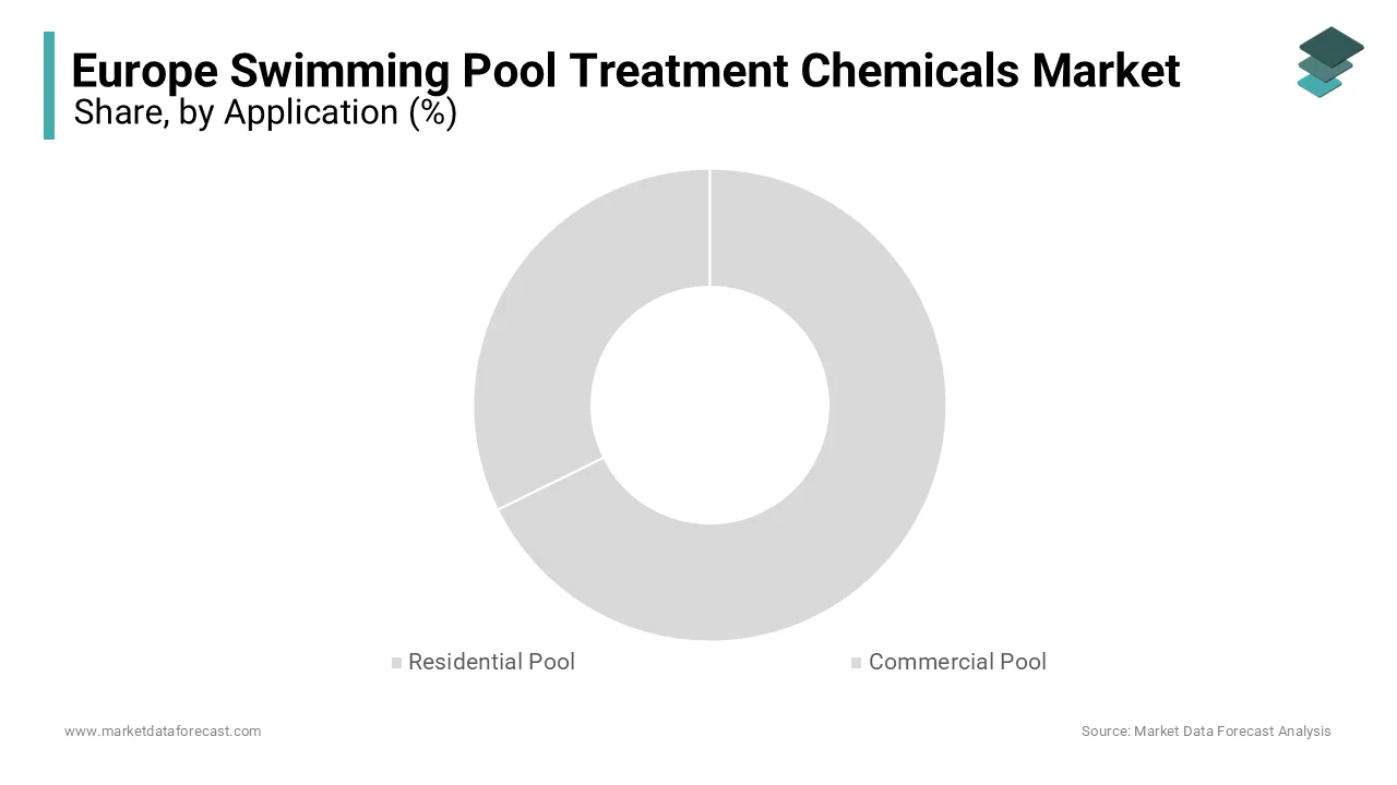 The residential pools held the leading share of 63.9% of the Europe swimming pool treatment chemicals market 