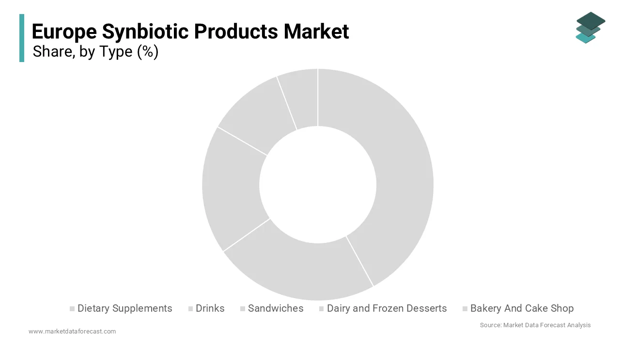 The dairy and frozen desserts segment was the largest by holding 32.1% of the Europe synbiotic products market 