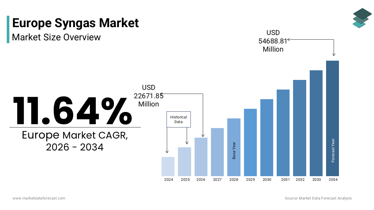The europe syngas market size was valued at USD 20308.05 million in 2025