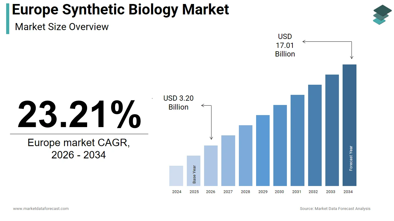 The Europe synthetic biology market is expected to reach USD 17.01 billion by 2034.