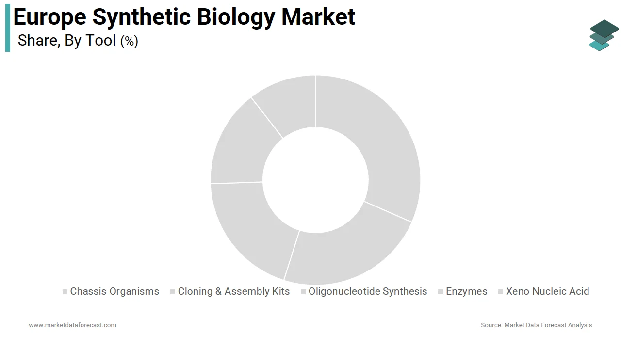 The enzymes segment held 33.5% of the European synthetic biology market share in 2024.