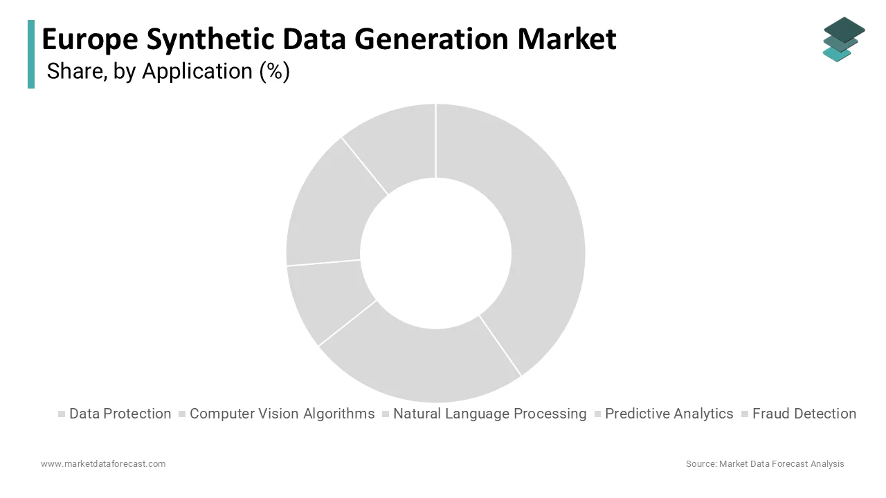 The data protection segment led the Europe synthetic data generation market in 2024.