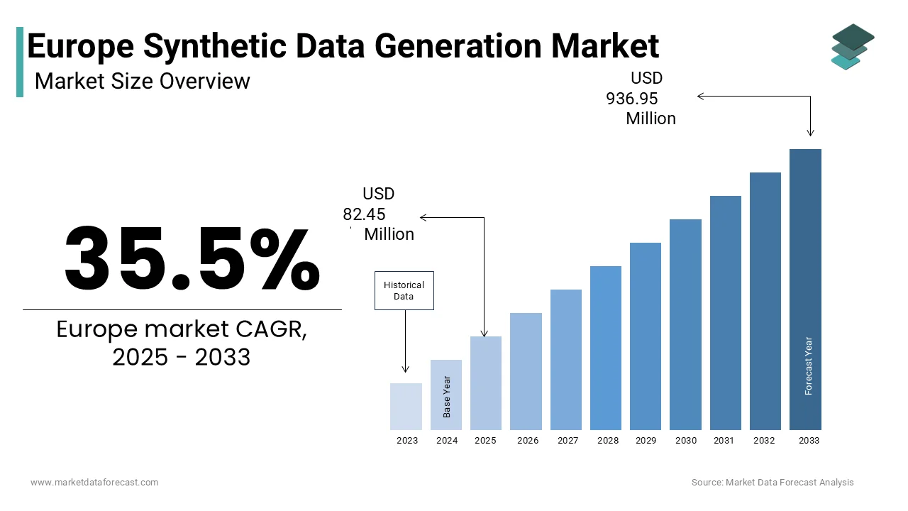 The Europe synthetic data generation market is projected to USD 936.95 million by 2033