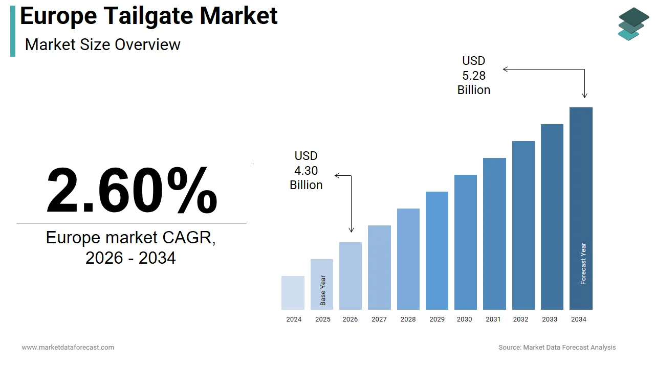 The Europe tailgate market is projected to be valued at USD 5.28 billion by 2034.