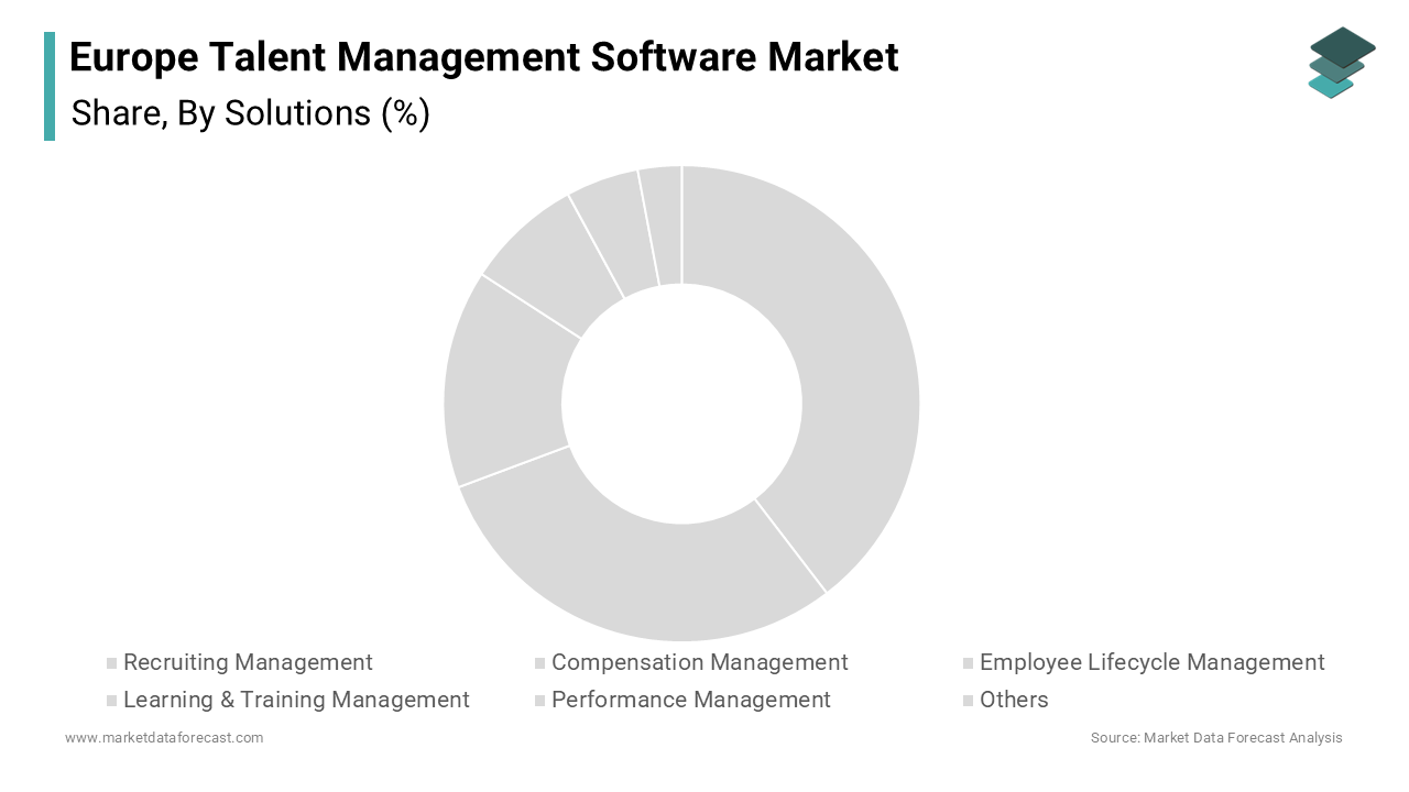 The performance management segment dominated the market by accounting for 29.9% of the regional market share