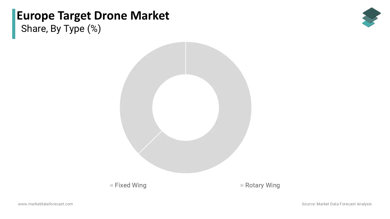 The fixed-wing segment dominated the market with the highest share of the European market in 2025,