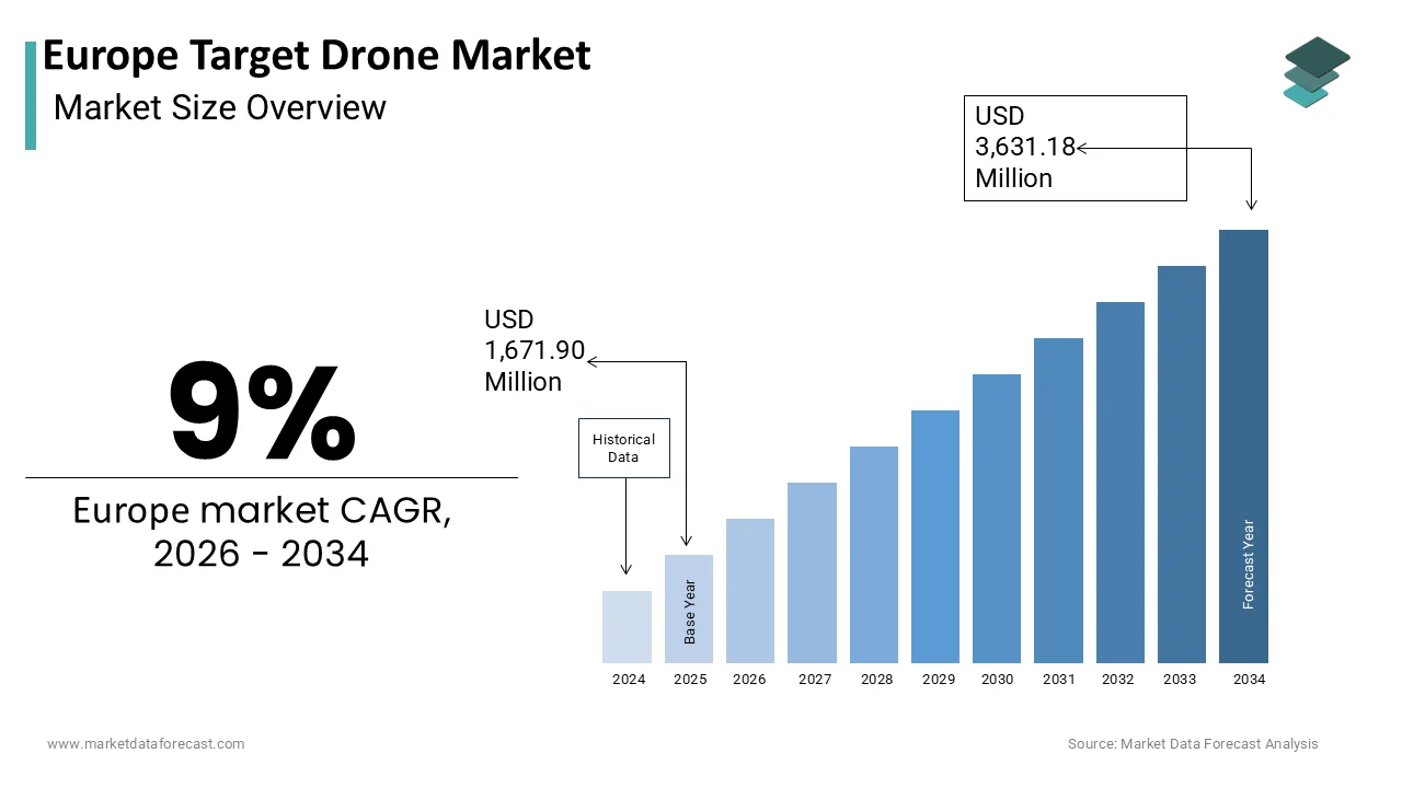 The Europe Target Drone Market is projected to reach USD 3,631.18 million by 2034