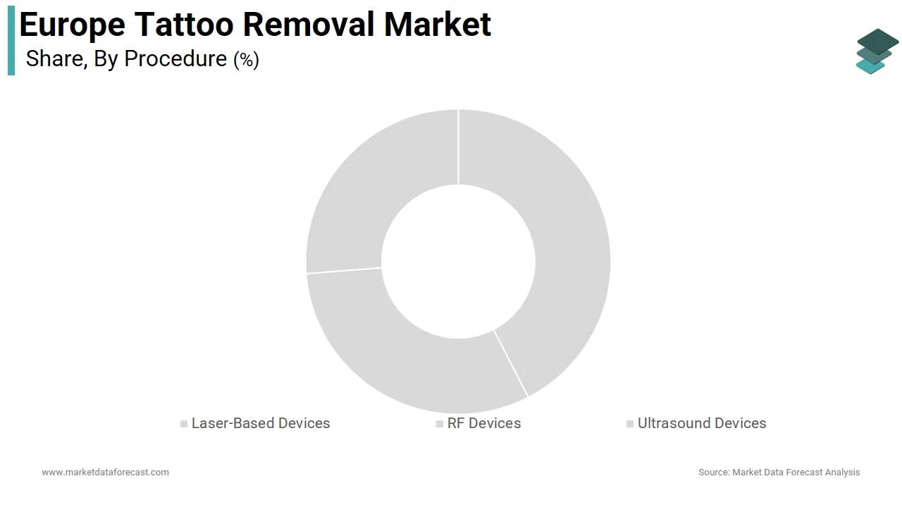 The laser-based devices segment holds a major share of the Europe tattoo removal market in 2024
