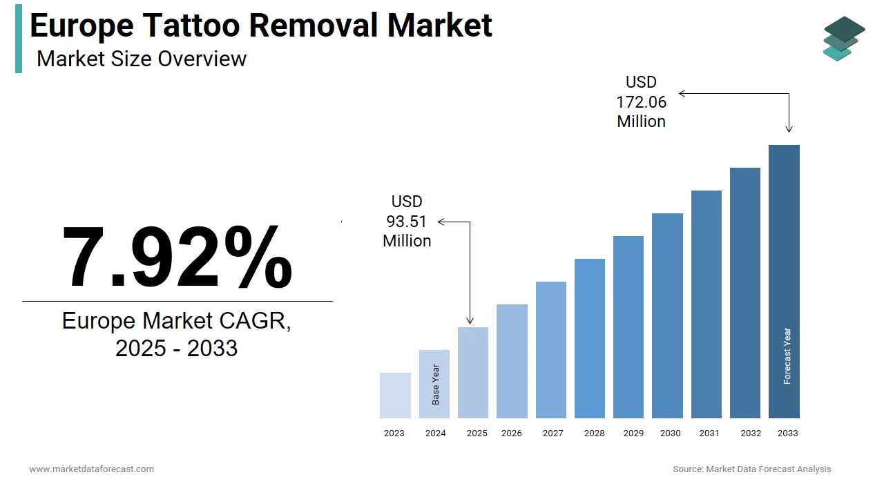 The Europe tattoo removal market size is estimated to reach USD 172.06 million by 2033.