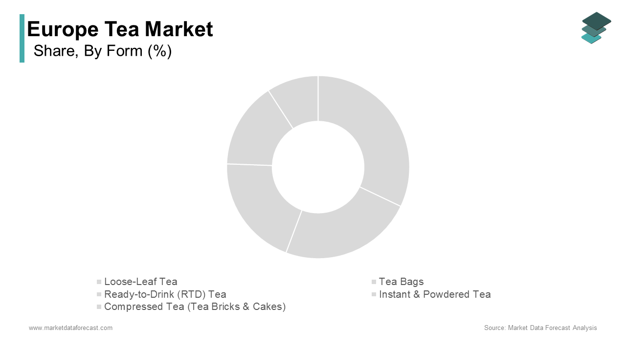 The leaf tea dominated the Europe tea market by capturing 55.6% of share in 2024 during forecast period