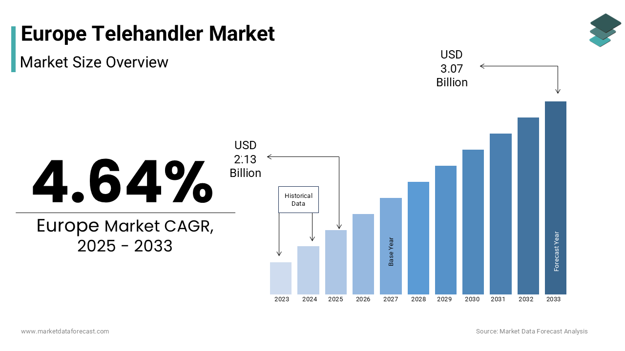 The europe telehandler market size was valued at USD 2.04 billion in 2024