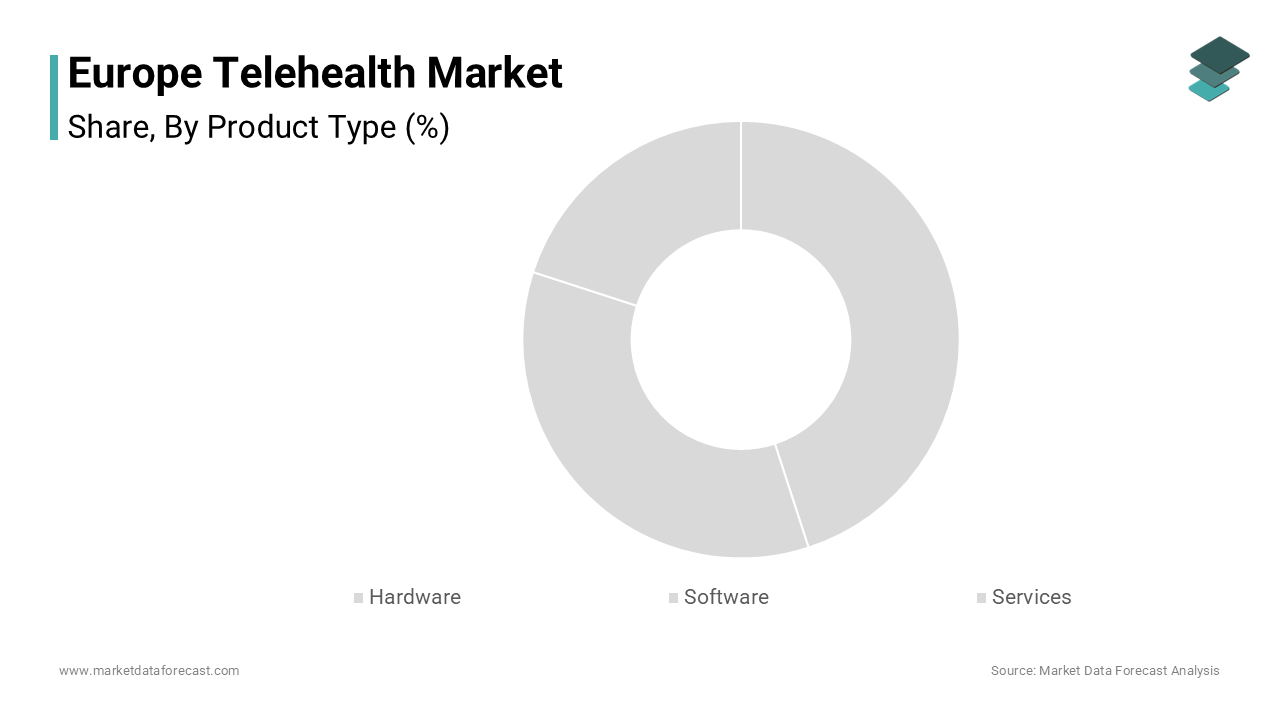 The services segment held the largest share of 58.4% of the Europe telehealth market in 2024.