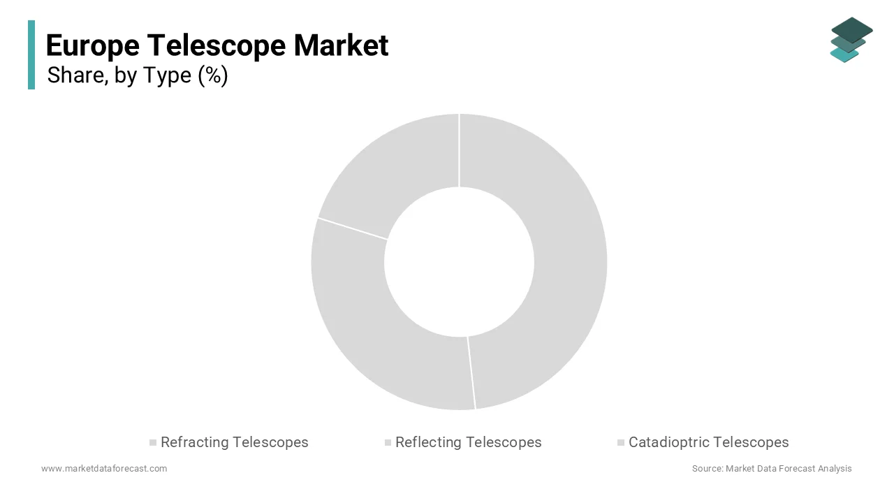 The reflecting telescopes segment dominated the European telescope market 