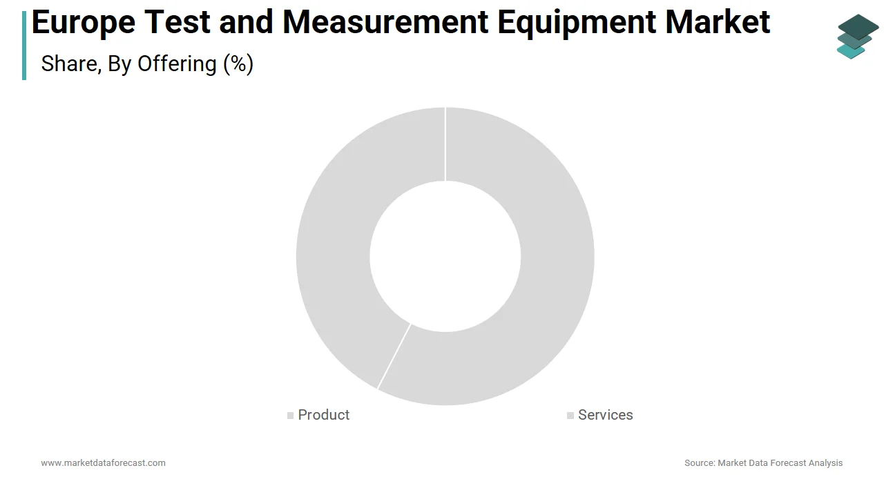 The product segment dominated the Europe test and measurement equipment market in 2025