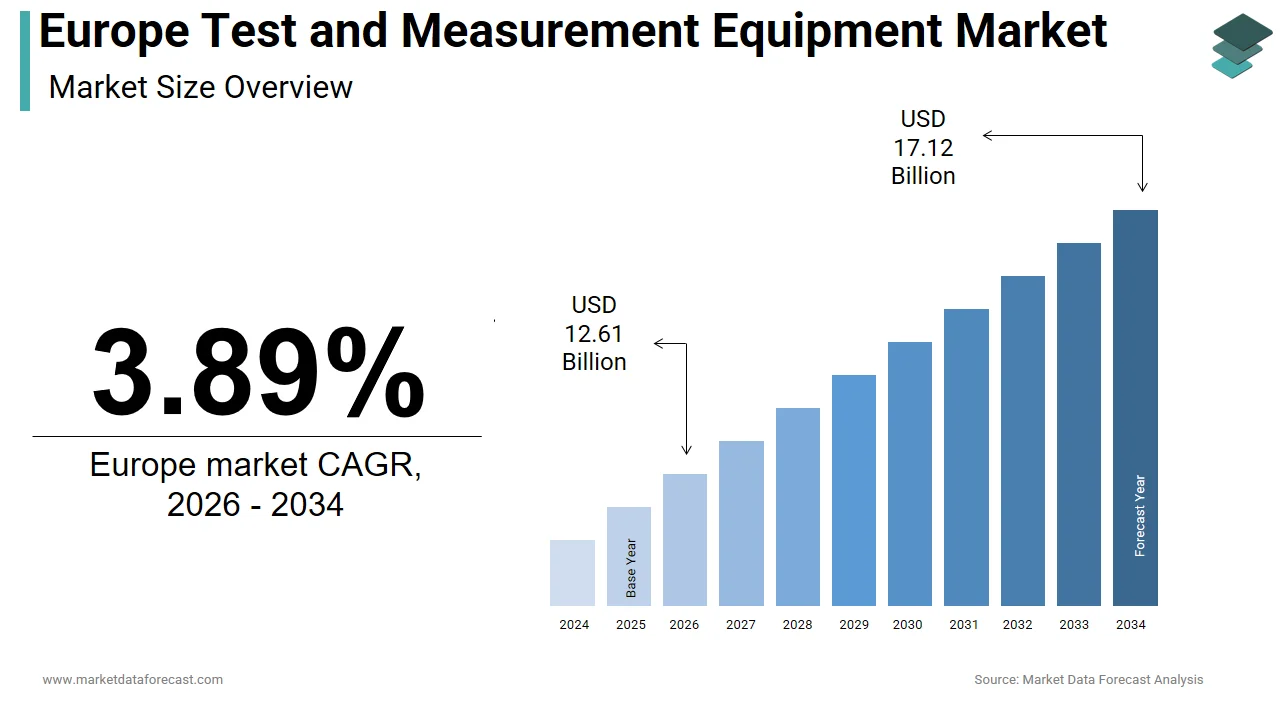 The Europe test and measurement equipment market is projected to hit USD 17.12 billion by 2034.