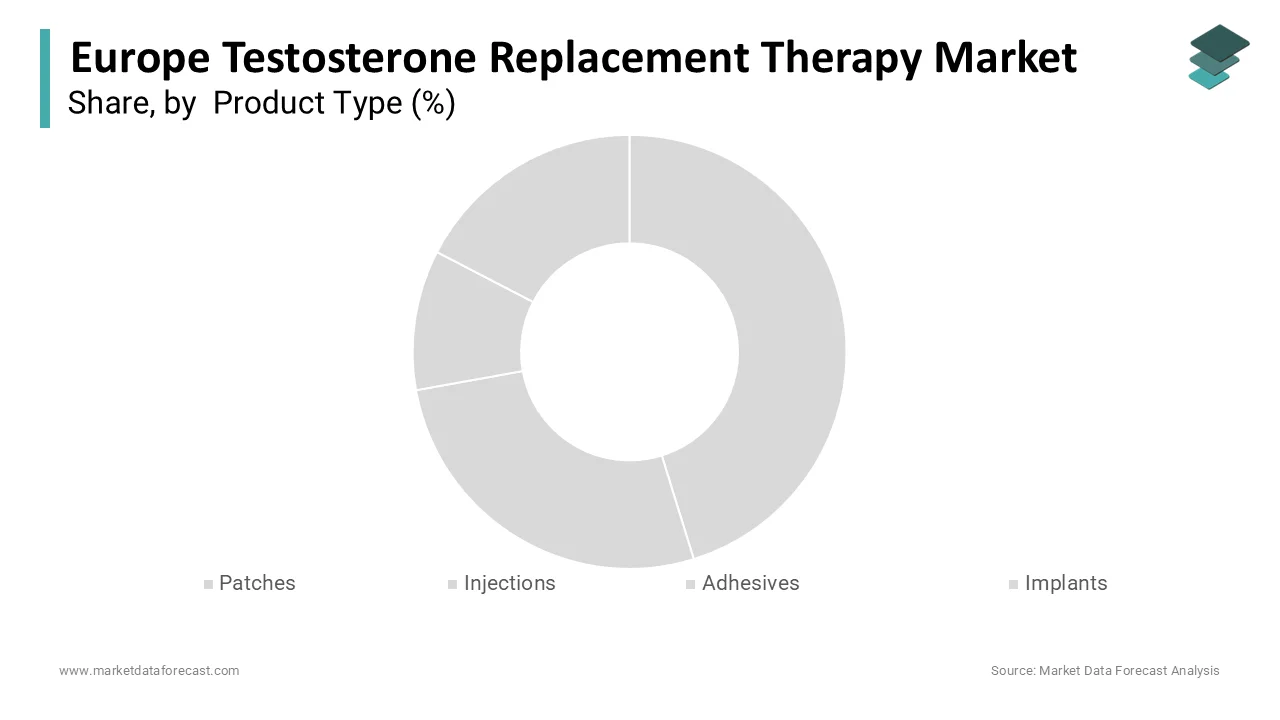 Europe testosterone replacement market 2024 dominated by injections segment