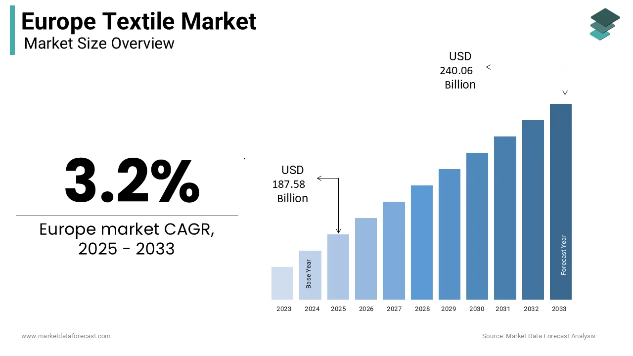 Europe textile market growth chart from USD 181.77B in 2024 to USD 240.06B by 2033