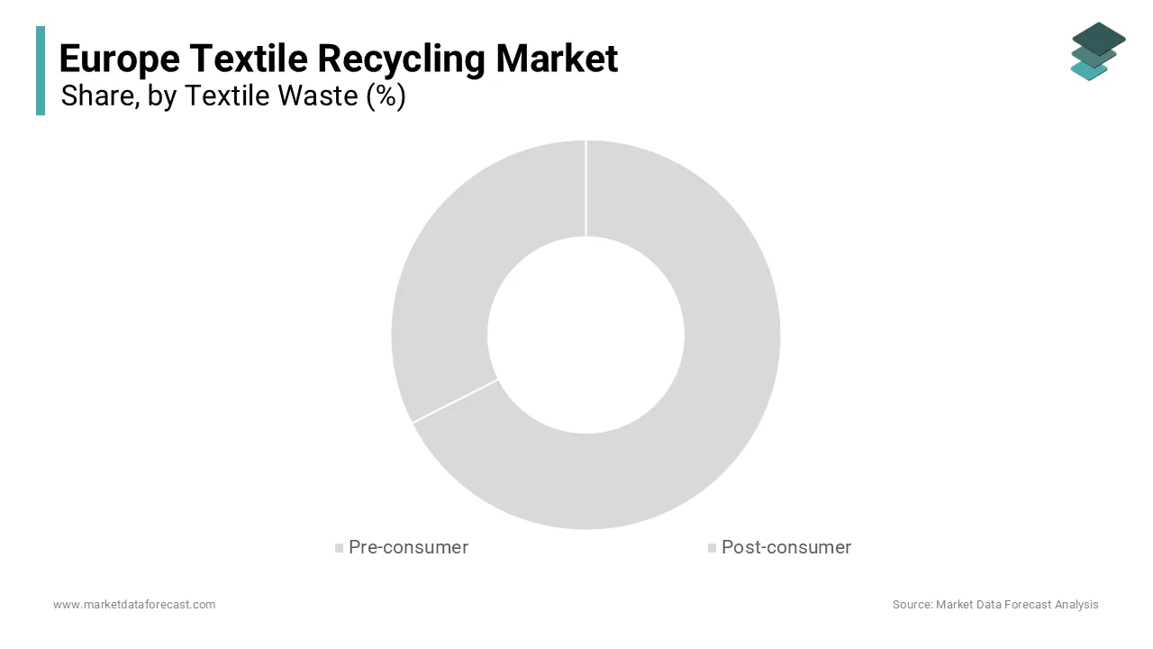 The Post-consumer textile waste segment was the largest by capturing a 60% of Europe textile recycling market share in 2024. 