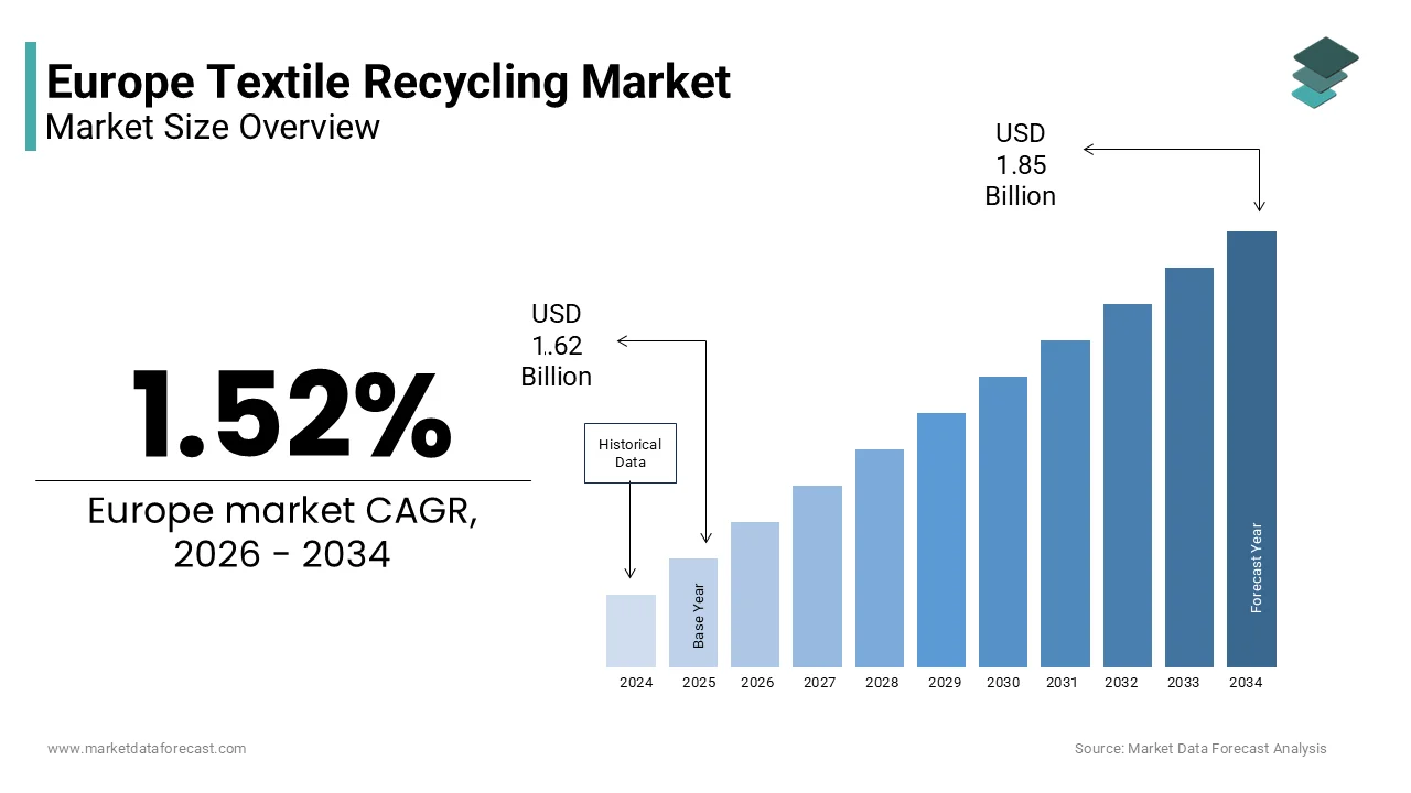 The textile recycling market size in Europe is estimated to be worth USD 1.85 billion by 2034