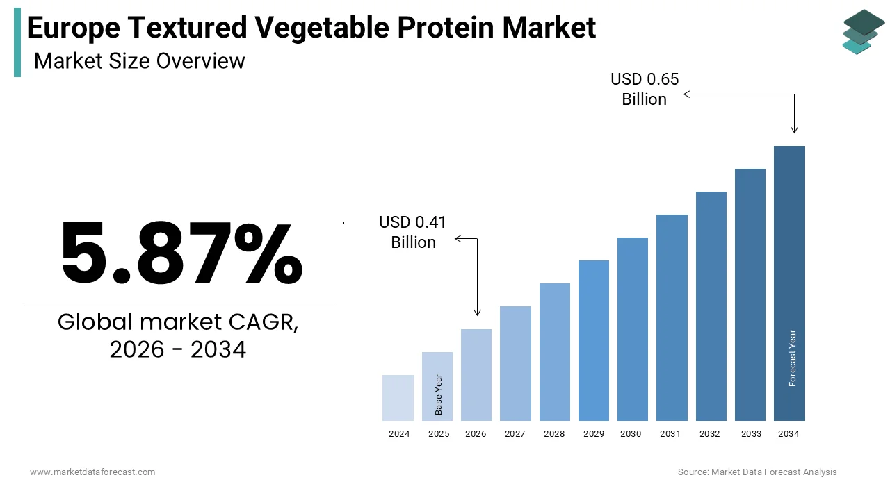 Europe Textured Vegetable Protein Market size was calculated to be USD 0.39 billion in 2025 and is anticipated to be worth USD 0.65 billion by 2034