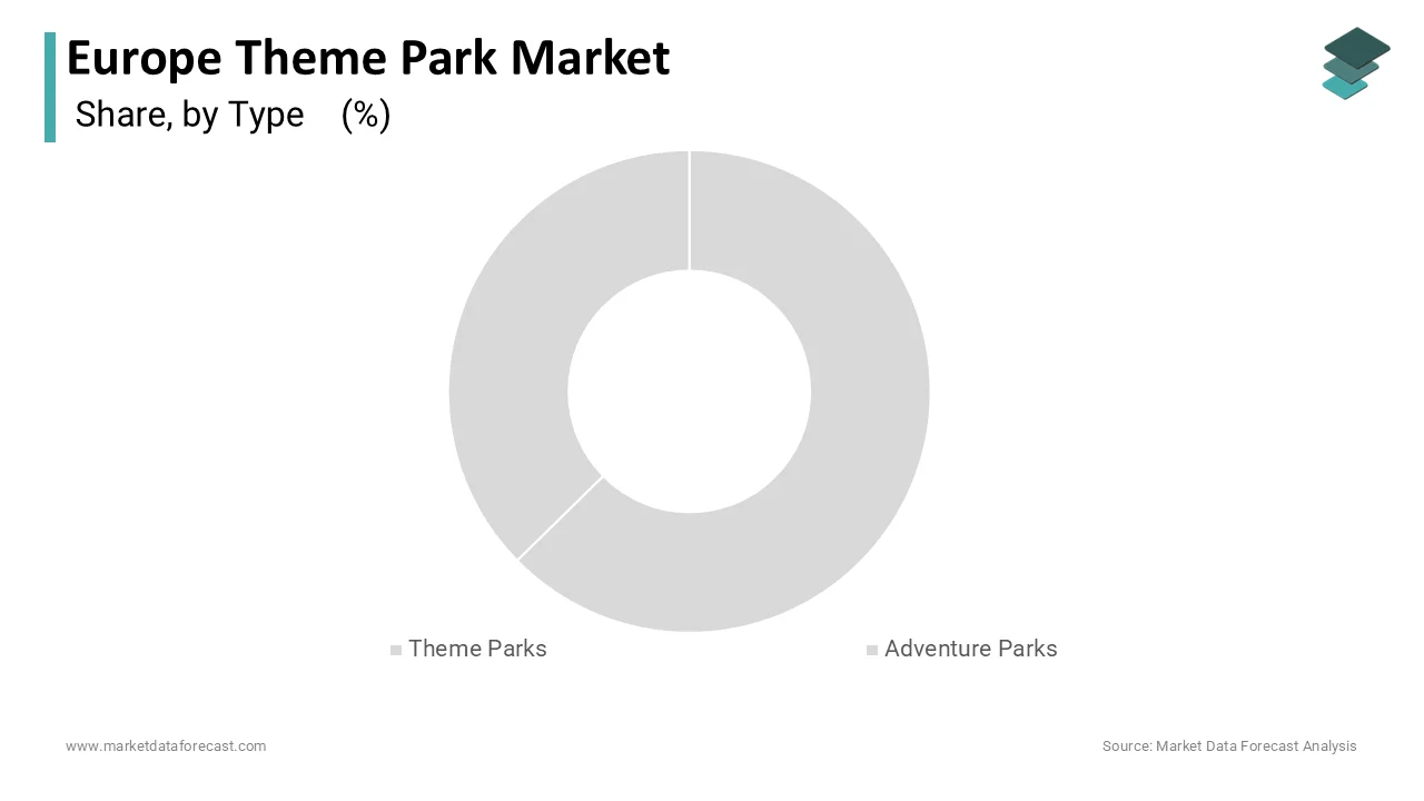 The theme parks segment held 46.3% of Europe’s theme park market share in 2024.