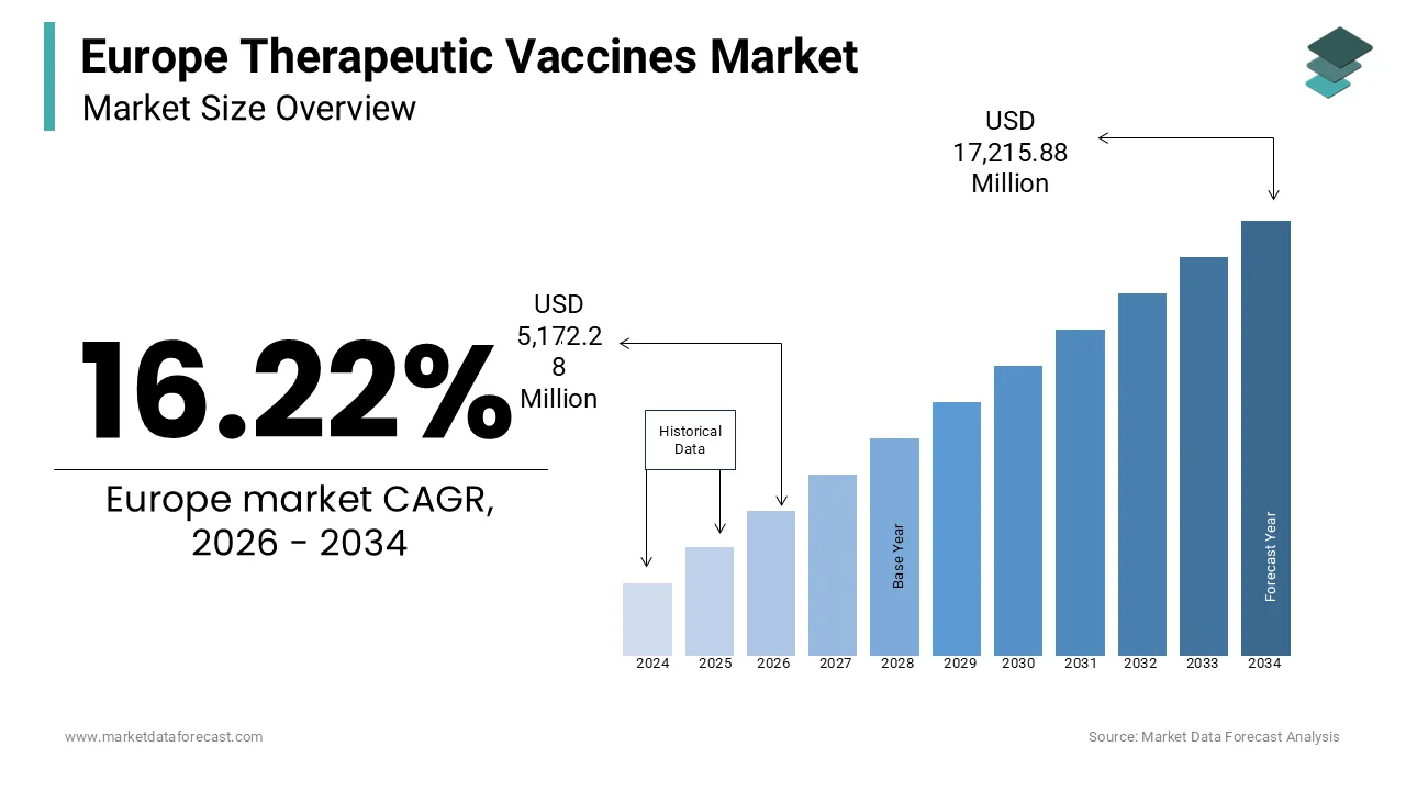 Market Data Forecast estimates Europe Therapeutic Vaccines Market to reach USD 17.22B by 2034.