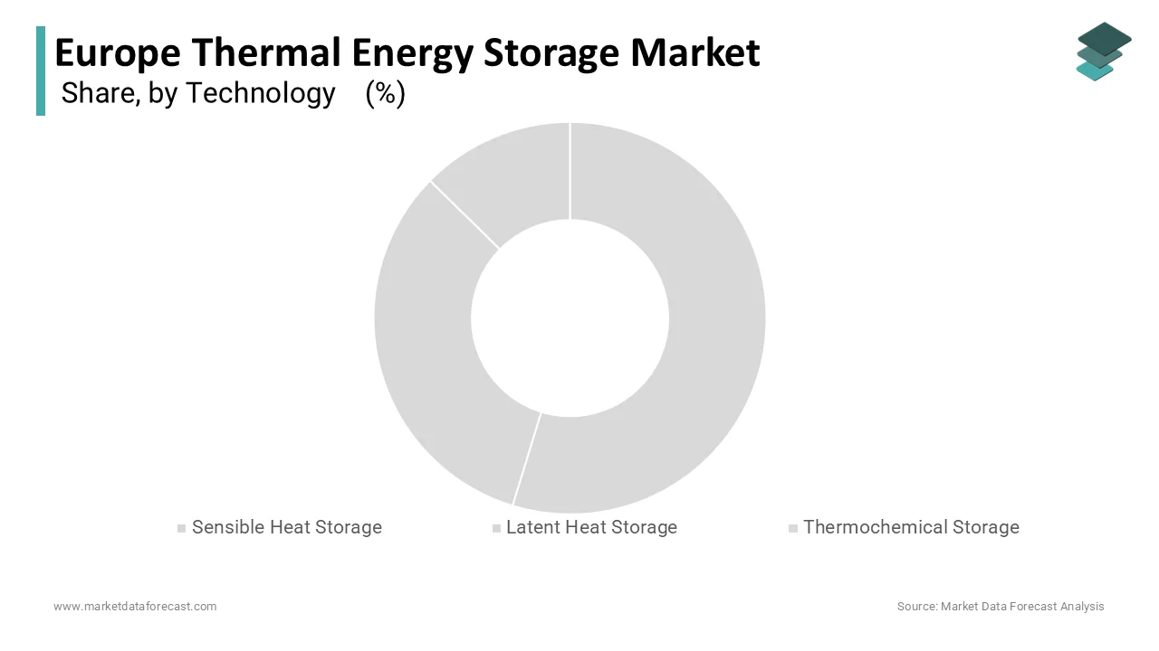 The sensible heat storage segment was accounted in holding 68.4% of the Europe thermal energy storage market share in 2024